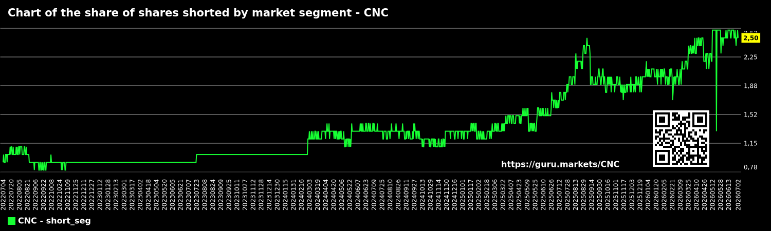 Chart of the share of shares shorted by market segment - CNC